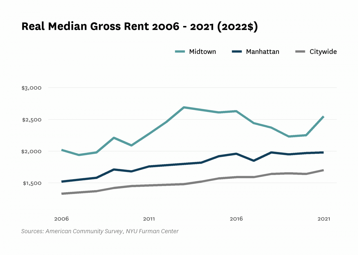 Real median gross rent in Midtown increased from $2,020 in 2006 to $2,550 in 2021.