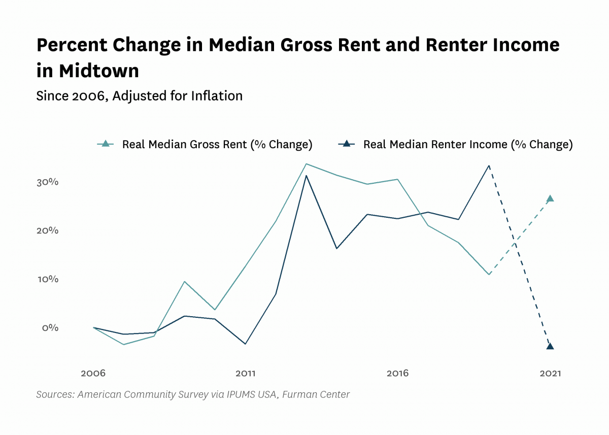 Graph showing the change in real median gross rent and median renter household income in Midtown from 2006 to 2021.