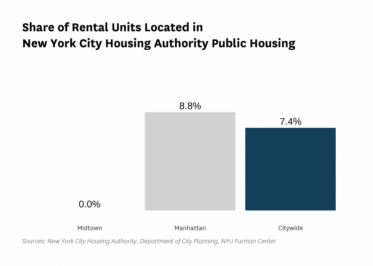 None of the rental units in Midtown are public housing rental units in 2022.