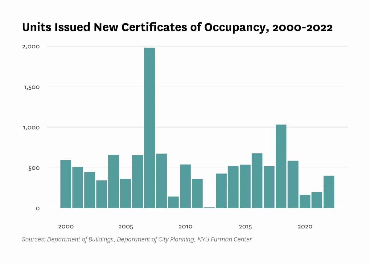 Department of Buildings issued new certificates of occupancy to 400 residential units in new buildings in Midtown last year, the same as the number of units certified in 2022.
