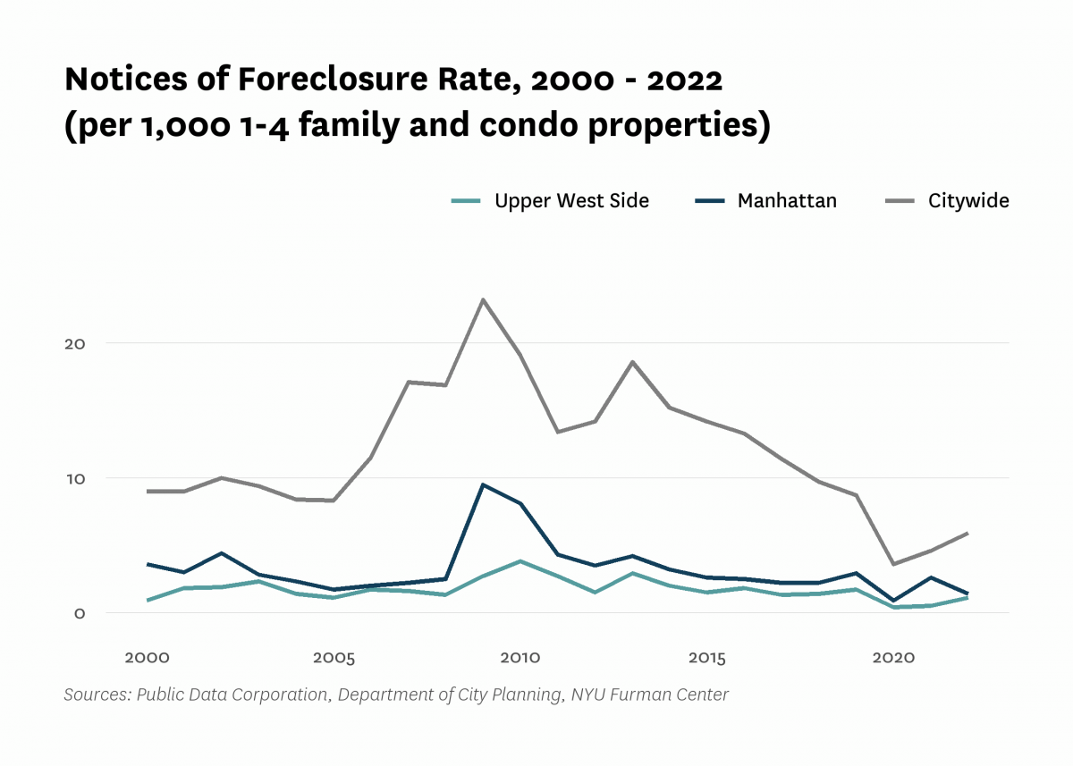 There were 1.1 mortgage foreclosure notices per 1,000 1-4 family properties and condominium units in Upper West Side in 2022