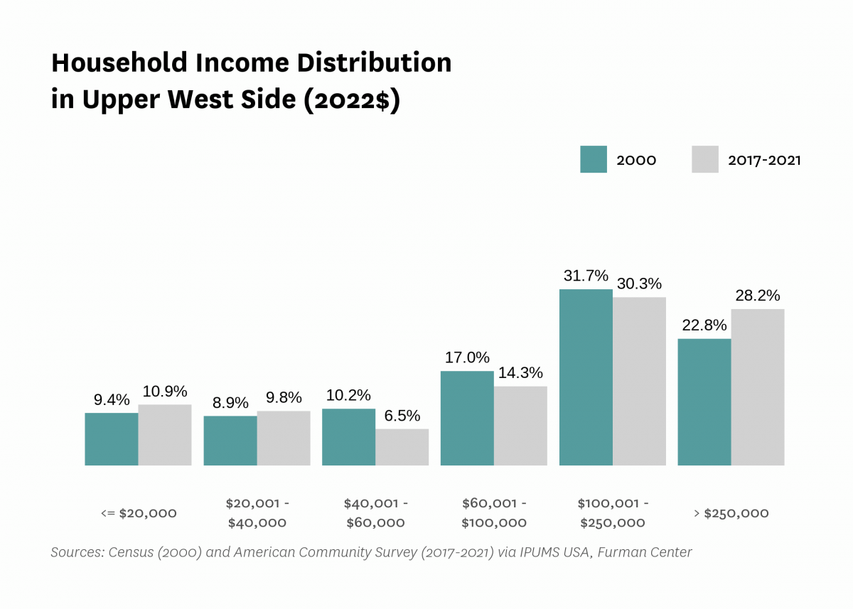 Graph showing the distribution of household income in Upper West Side in both 2000 and 2017-2021.