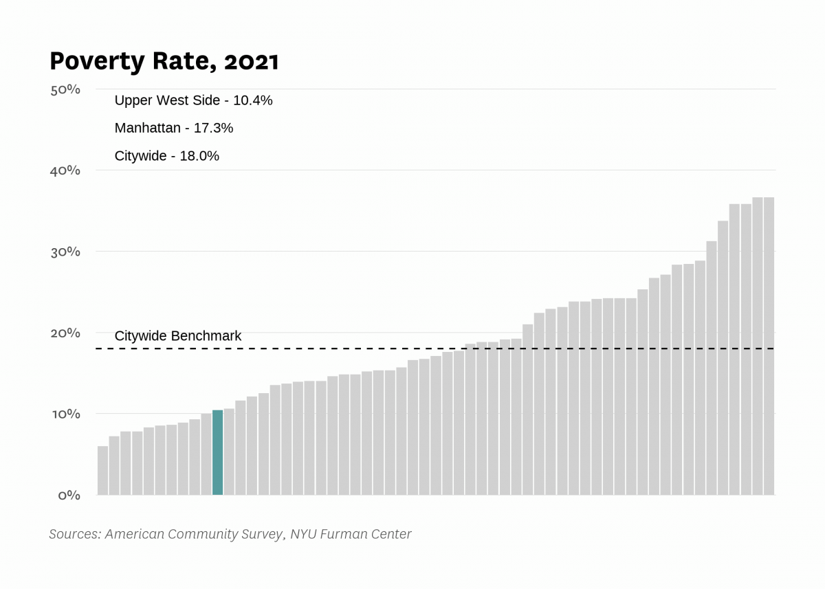The poverty rate in Upper West Side was 10.4% in 2021 compared to 18.0% citywide.