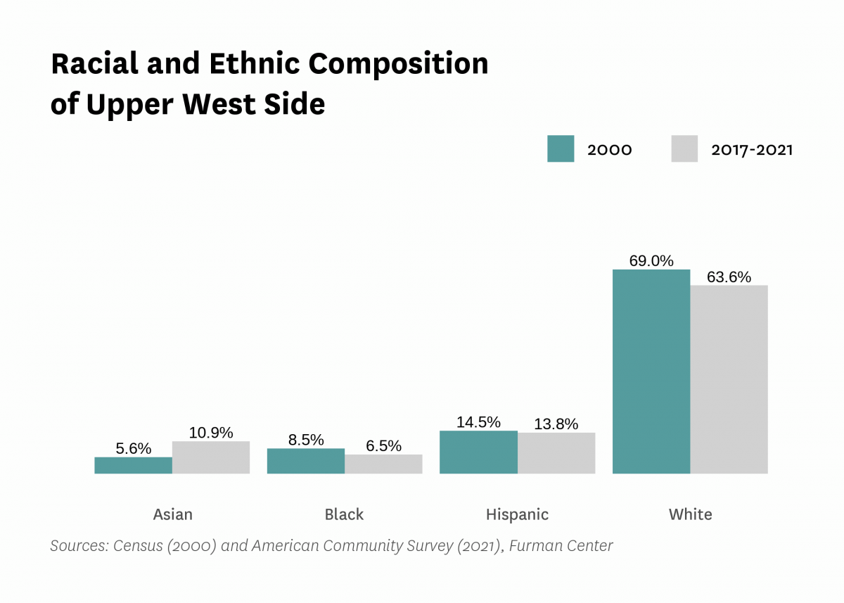 Graph showing the racial and ethnic composition of Upper West Side in both 2000 and 2017-2021.