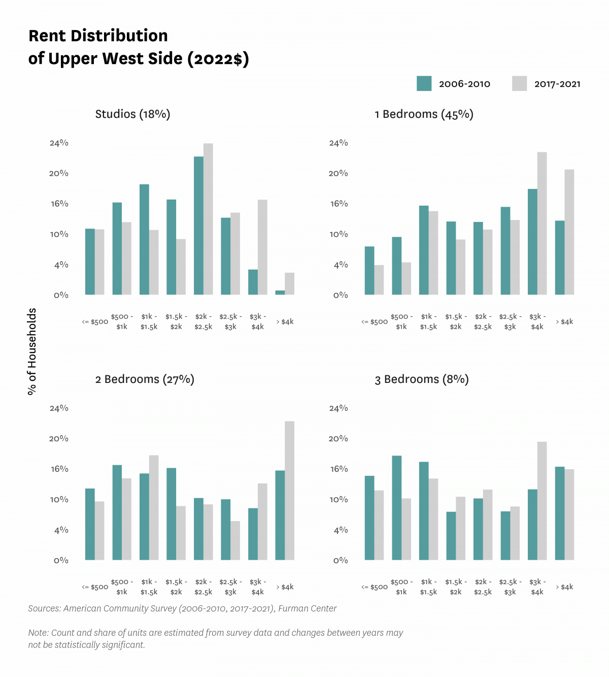 Graph showing the distribution of rents in Upper West Side in both 2010 and 2017-2021.