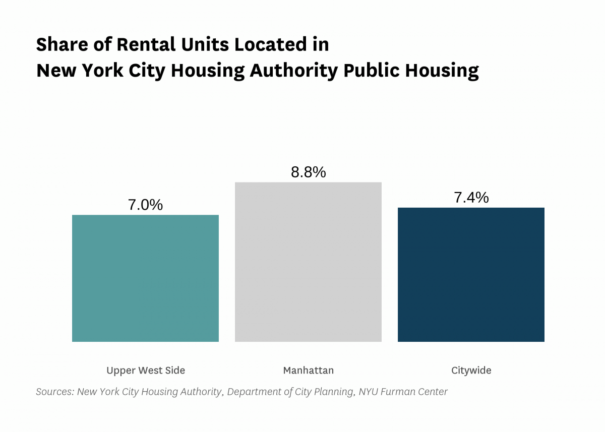7.0% of the rental units in Upper West Side are public housing rental units in 2022.
