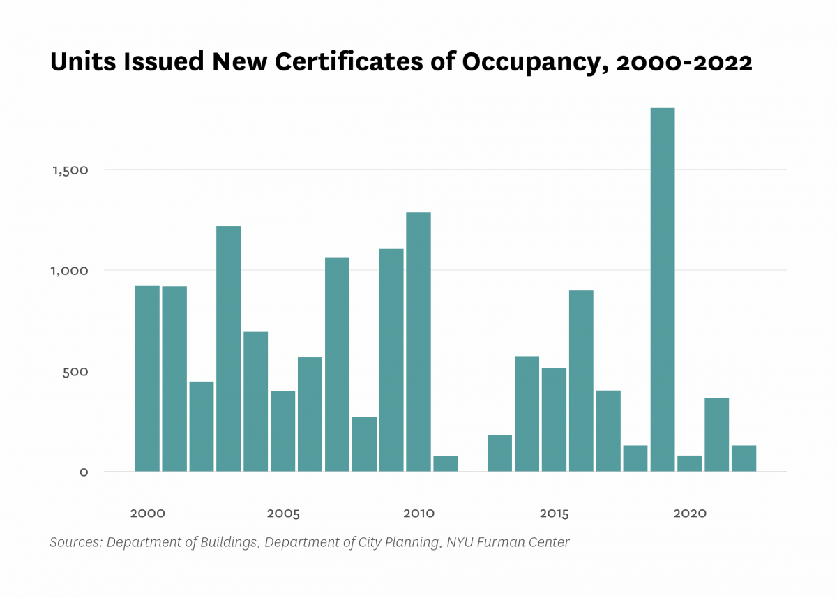 Department of Buildings issued new certificates of occupancy to 128 residential units in new buildings in Upper West Side last year, the same as the number of units certified in 2022.