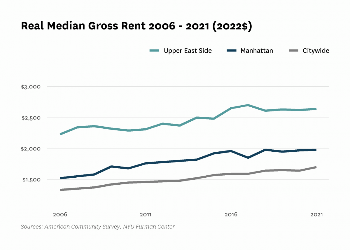 Real median gross rent in Upper East Side increased from $2,230 in 2006 to $2,640 in 2021.