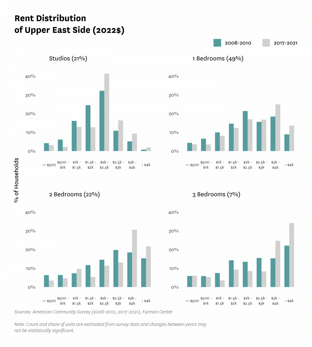 Graph showing the distribution of rents in Upper East Side in both 2010 and 2017-2021.
