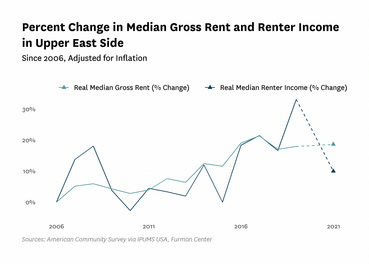 Graph showing the change in real median gross rent and median renter household income in Upper East Side from 2006 to 2021.
