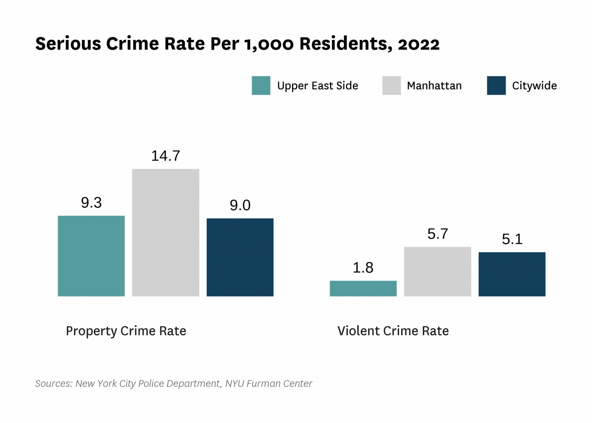 The serious crime rate was 11.1 serious crimes per 1,000 residents in 2022, compared to 14.2 serious crimes per 1,000 residents citywide.