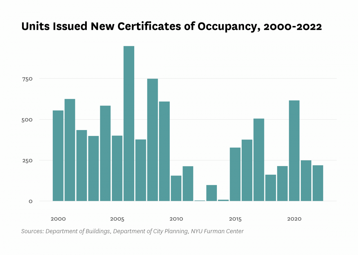 Department of Buildings issued new certificates of occupancy to 219 residential units in new buildings in Upper East Side last year, the same as the number of units certified in 2022.