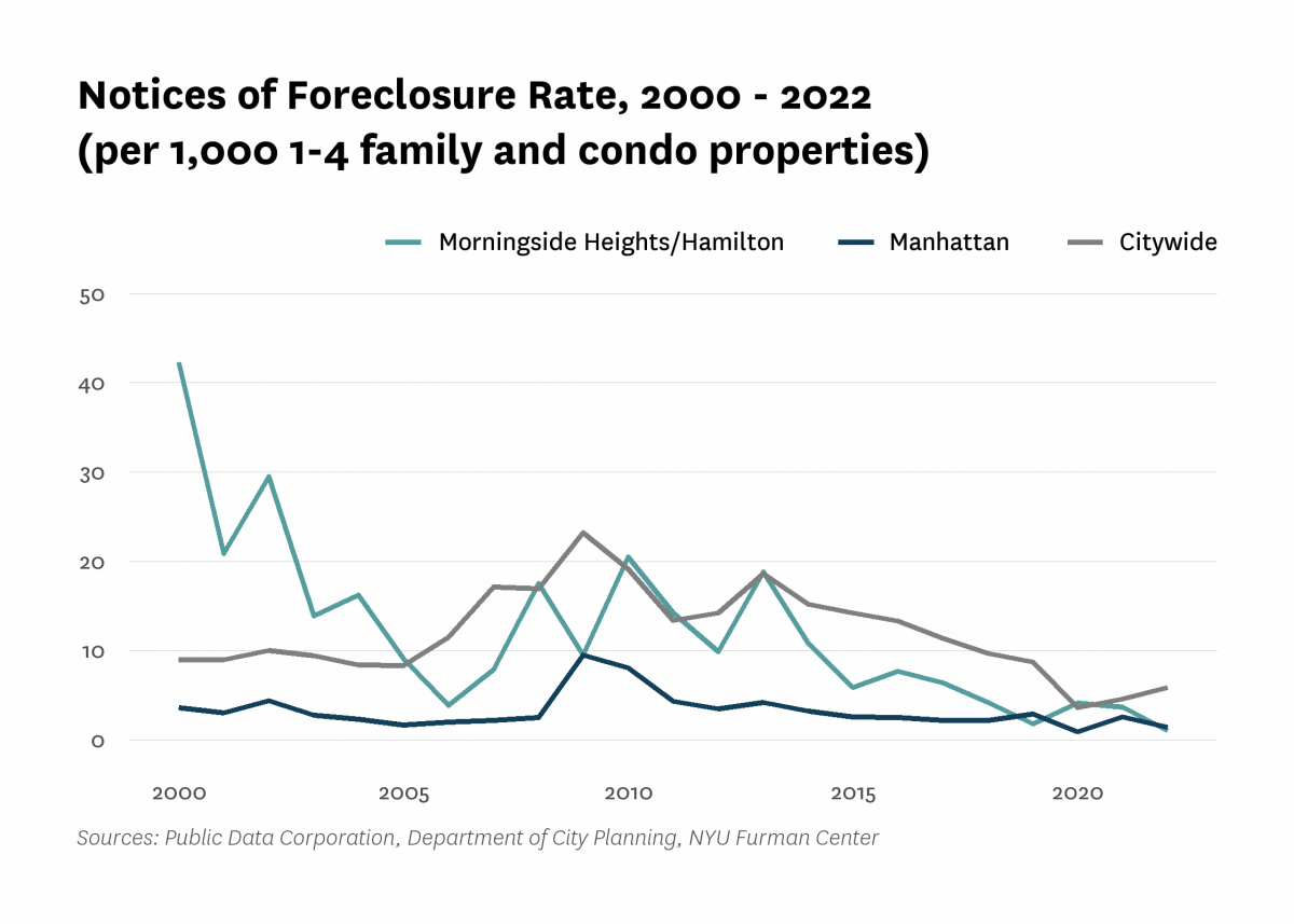 There were 1.0 mortgage foreclosure notices per 1,000 1-4 family properties and condominium units in Morningside Heights/Hamilton in 2022
