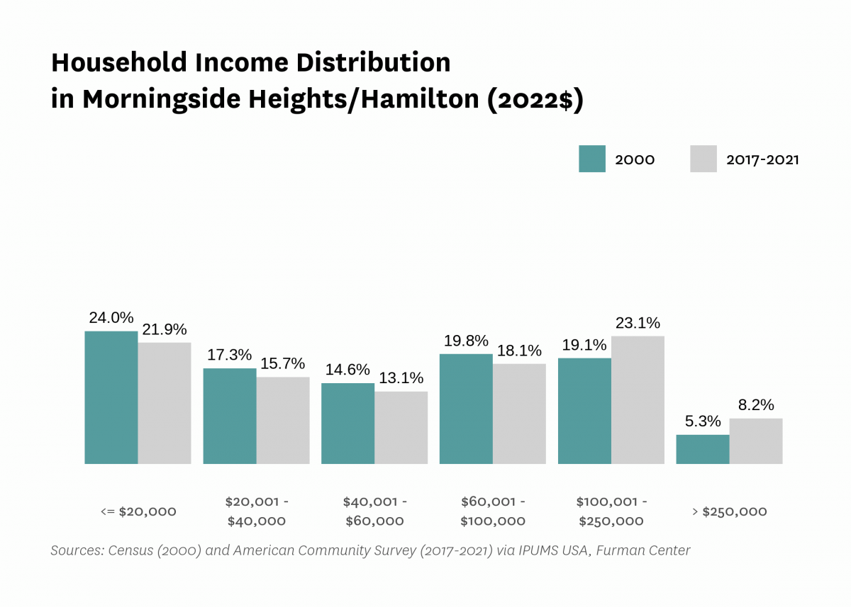 Graph showing the distribution of household income in Morningside Heights/Hamilton in both 2000 and 2017-2021.