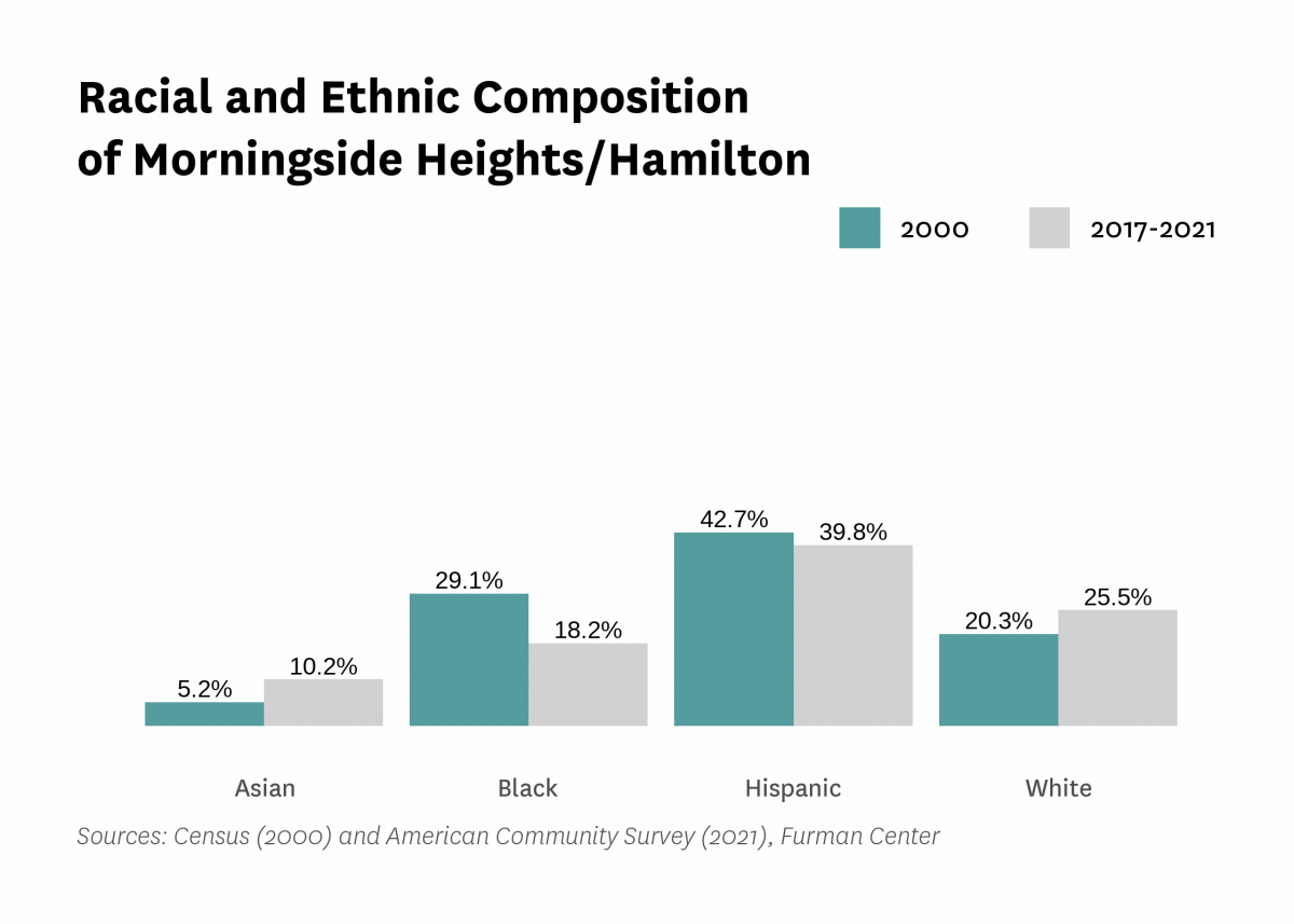 Graph showing the racial and ethnic composition of Morningside Heights/Hamilton in both 2000 and 2017-2021.
