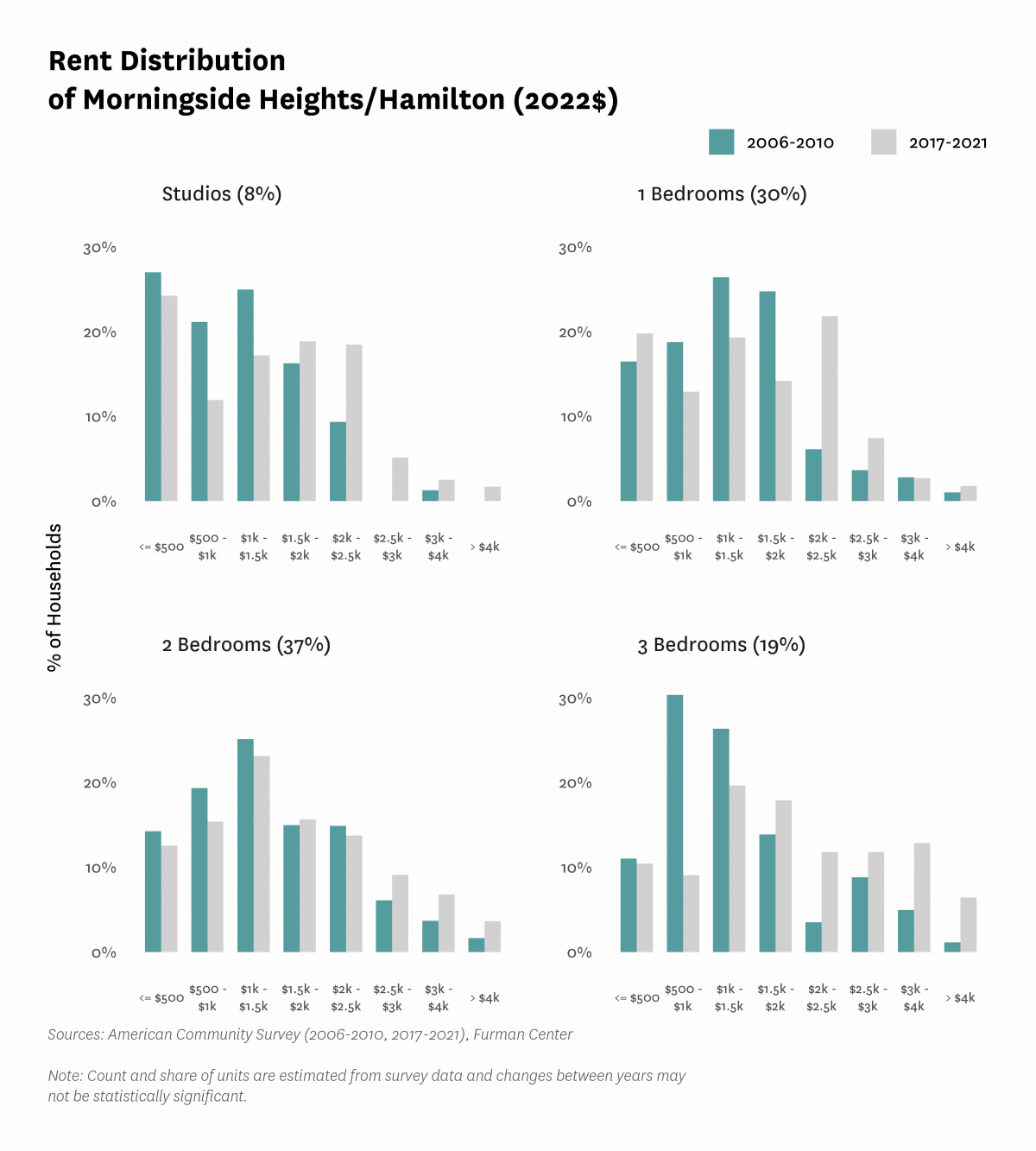 Graph showing the distribution of rents in Morningside Heights/Hamilton in both 2010 and 2017-2021.