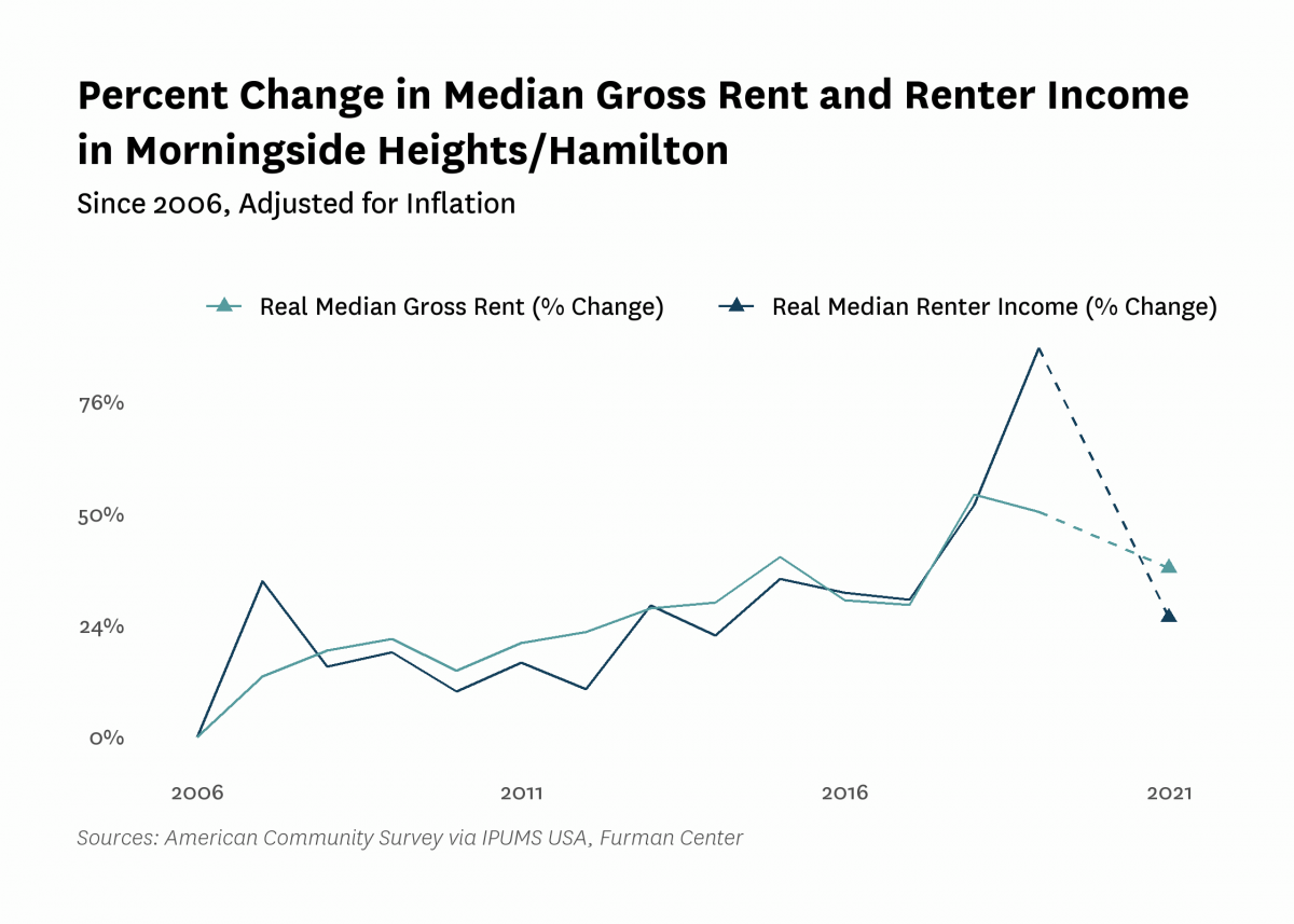 Graph showing the change in real median gross rent and median renter household income in Morningside Heights/Hamilton from 2006 to 2021.