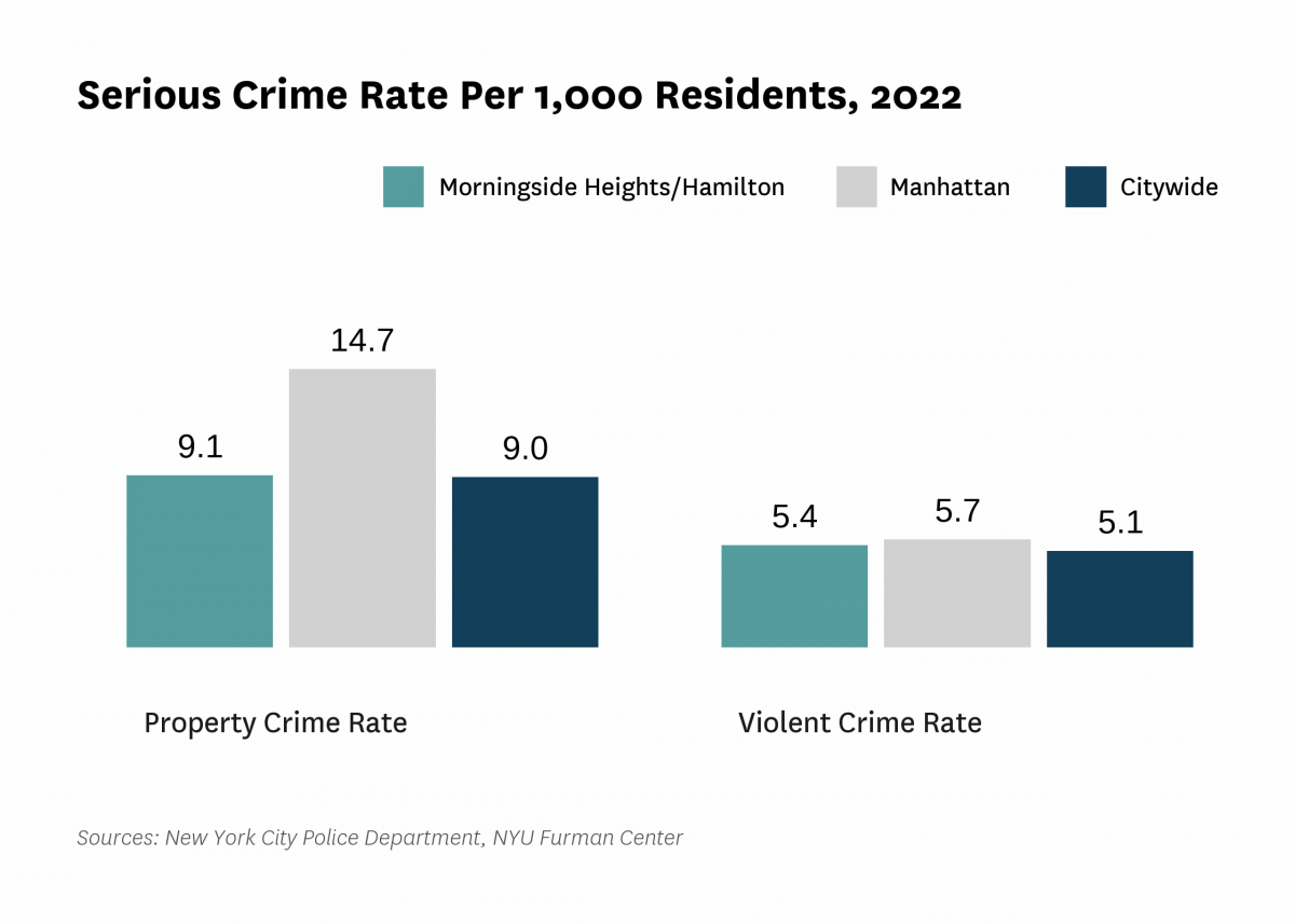 The serious crime rate was 14.5 serious crimes per 1,000 residents in 2022, compared to 14.2 serious crimes per 1,000 residents citywide.