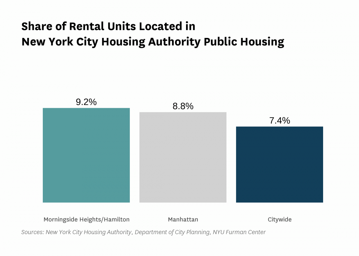 9.2% of the rental units in Morningside Heights/Hamilton are public housing rental units in 2022.