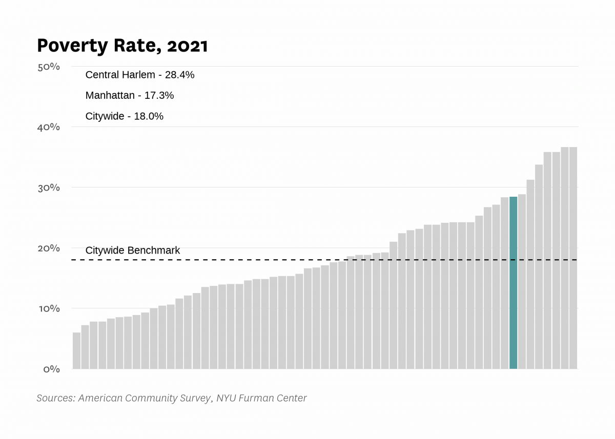 The poverty rate in Central Harlem was 28.4% in 2021 compared to 18.0% citywide.