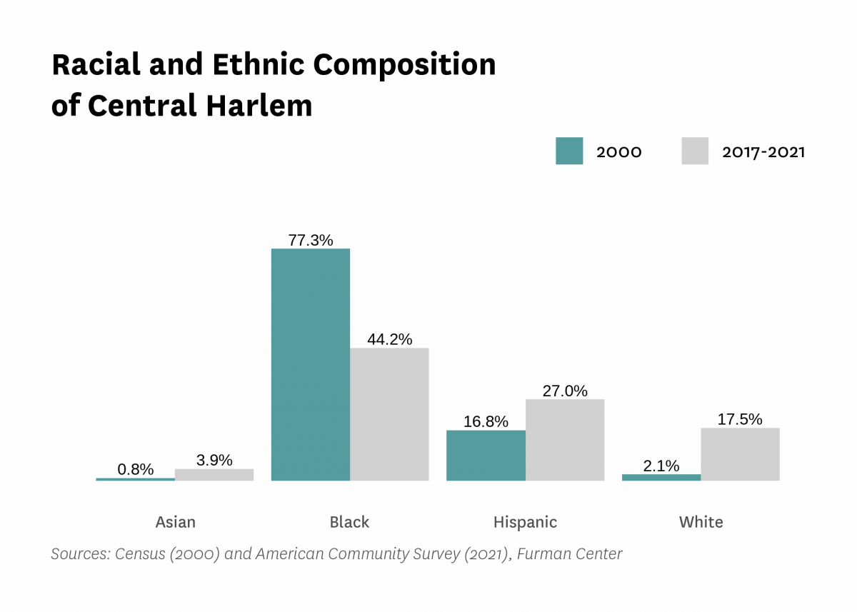 Graph showing the racial and ethnic composition of Central Harlem in both 2000 and 2017-2021.