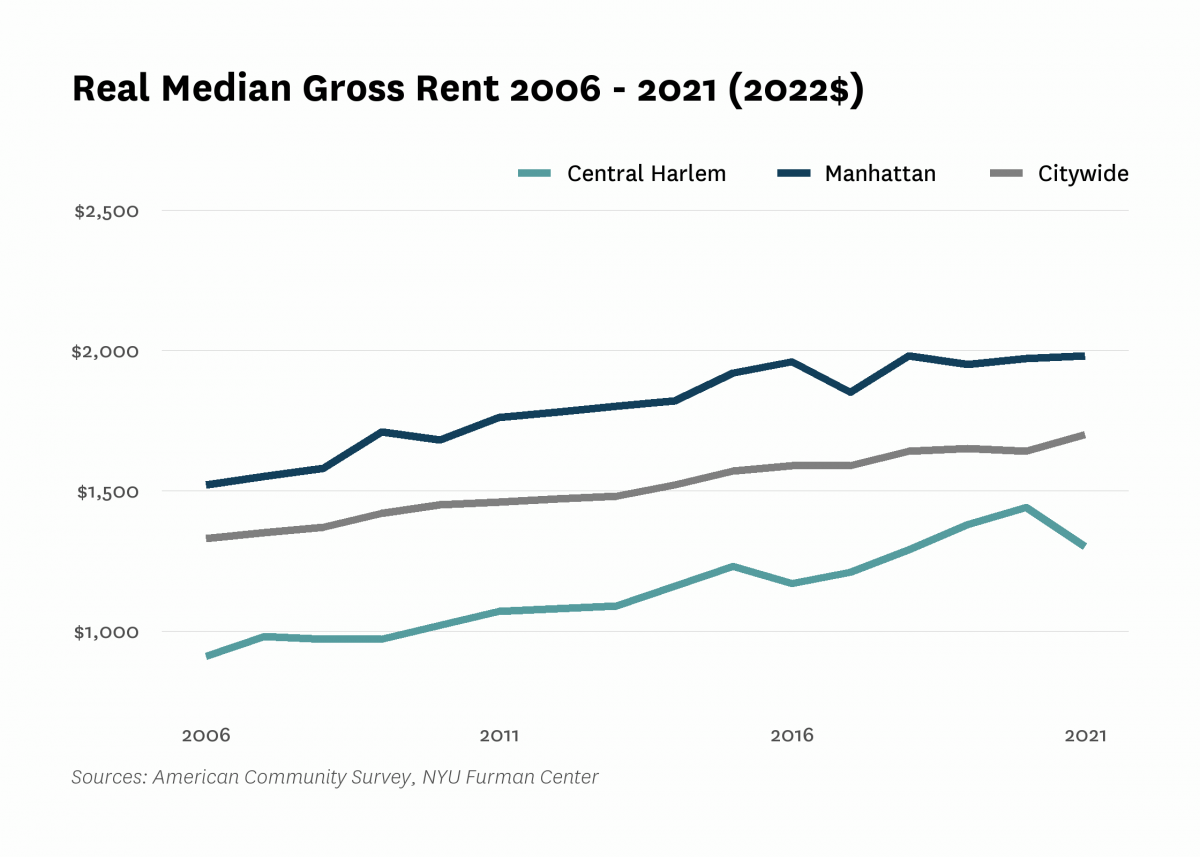 Real median gross rent in Central Harlem increased from $910 in 2006 to $1,300 in 2021.