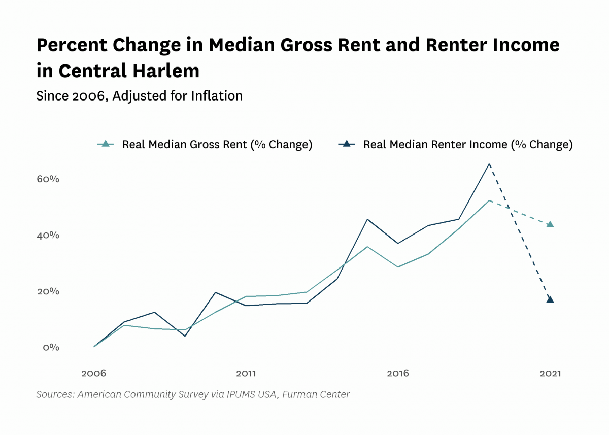 Graph showing the change in real median gross rent and median renter household income in Central Harlem from 2006 to 2021.