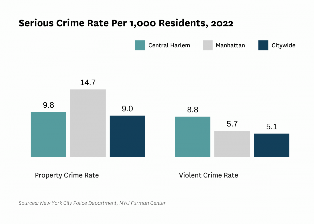 The serious crime rate was 18.6 serious crimes per 1,000 residents in 2022, compared to 14.2 serious crimes per 1,000 residents citywide.