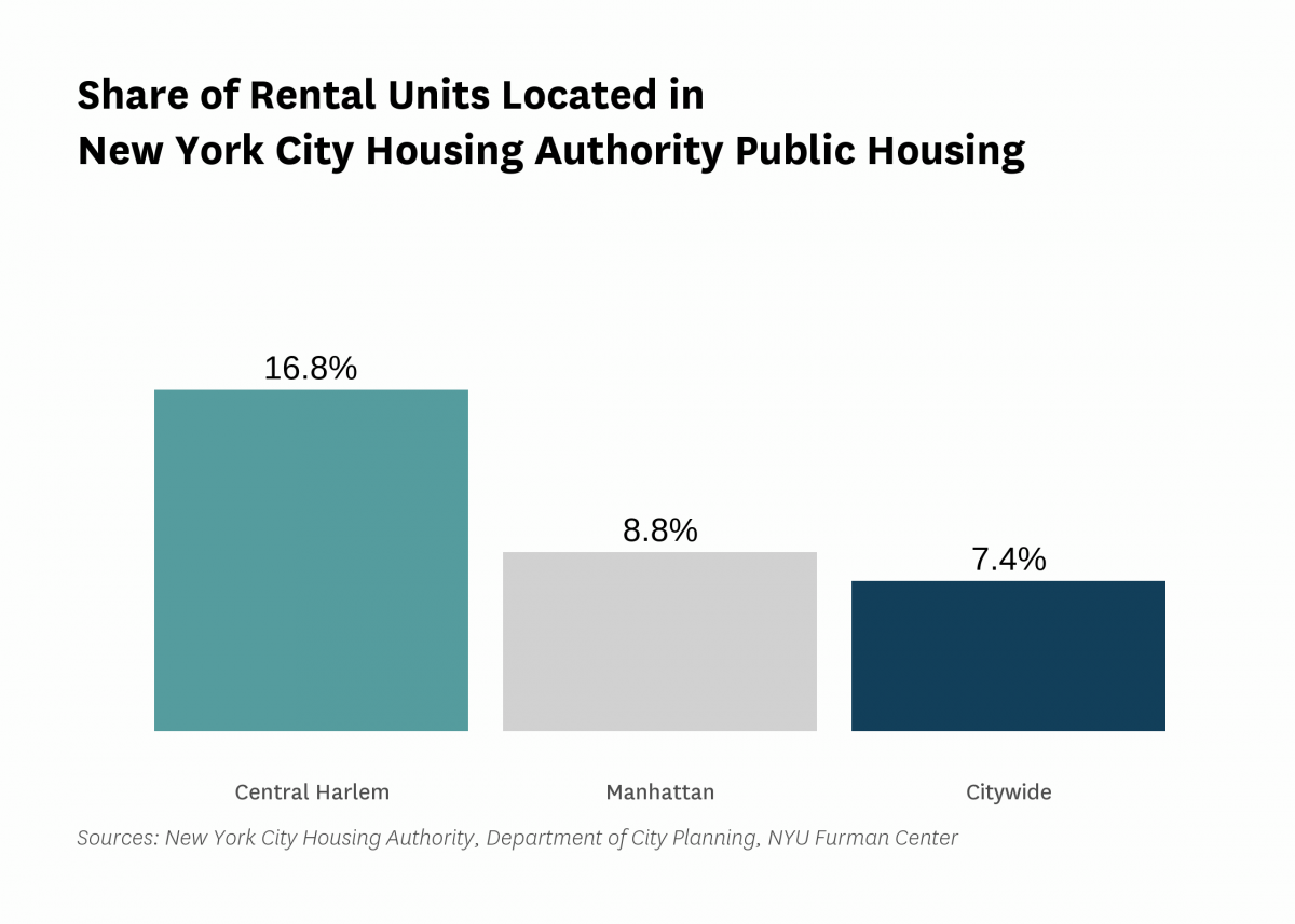 16.8% of the rental units in Central Harlem are public housing rental units in 2022.