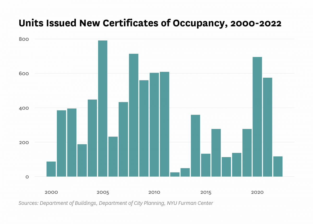 Department of Buildings issued new certificates of occupancy to 117 residential units in new buildings in Central Harlem last year, the same as the number of units certified in 2022.