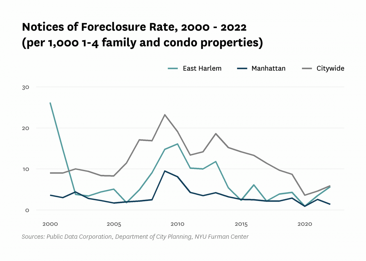 There were 5.7 mortgage foreclosure notices per 1,000 1-4 family properties and condominium units in East Harlem in 2022