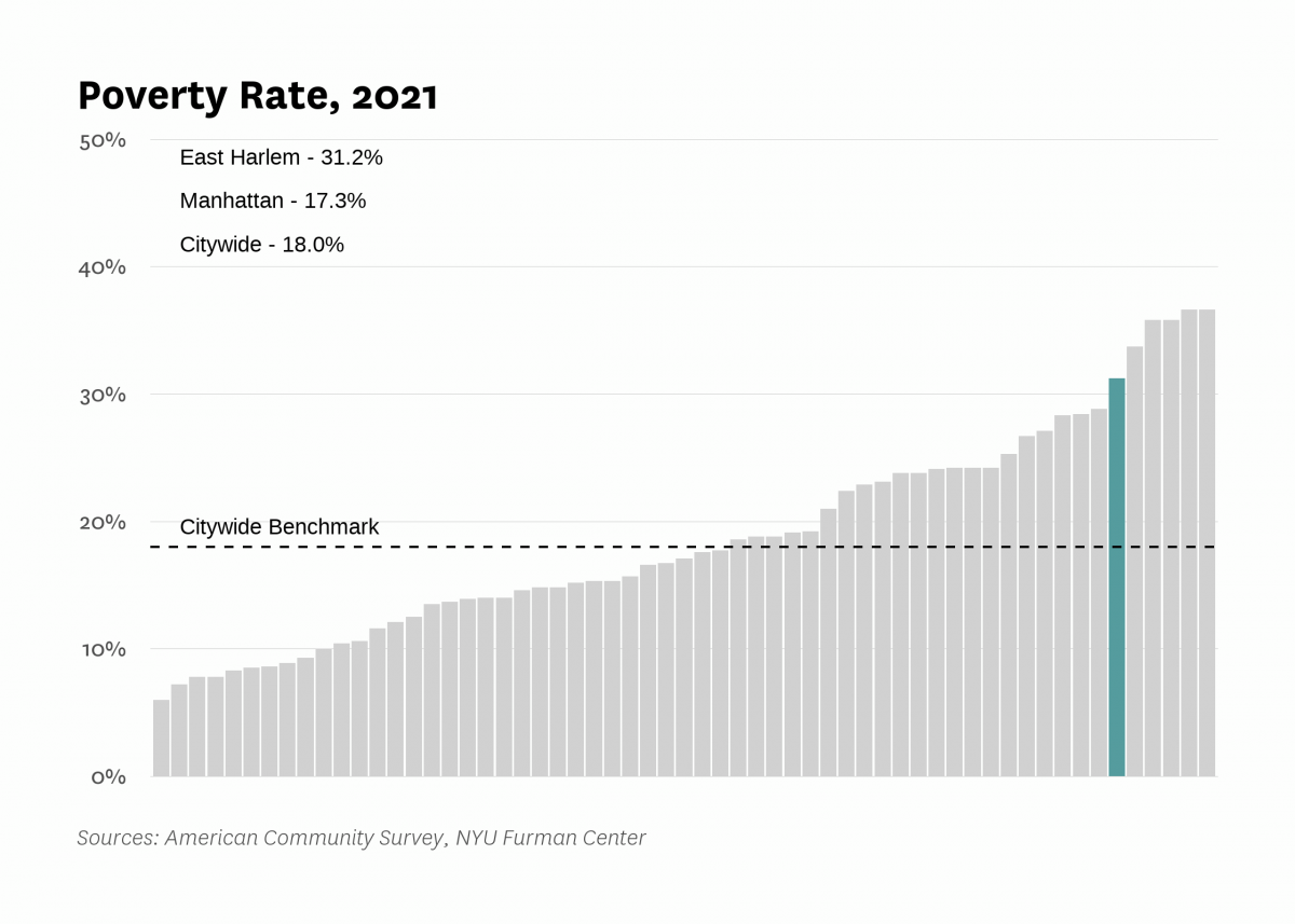 The poverty rate in East Harlem was 31.2% in 2021 compared to 18.0% citywide.