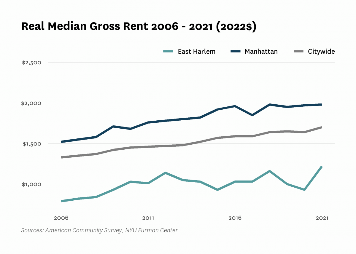 Real median gross rent in East Harlem increased from $790 in 2006 to $1,220 in 2021.