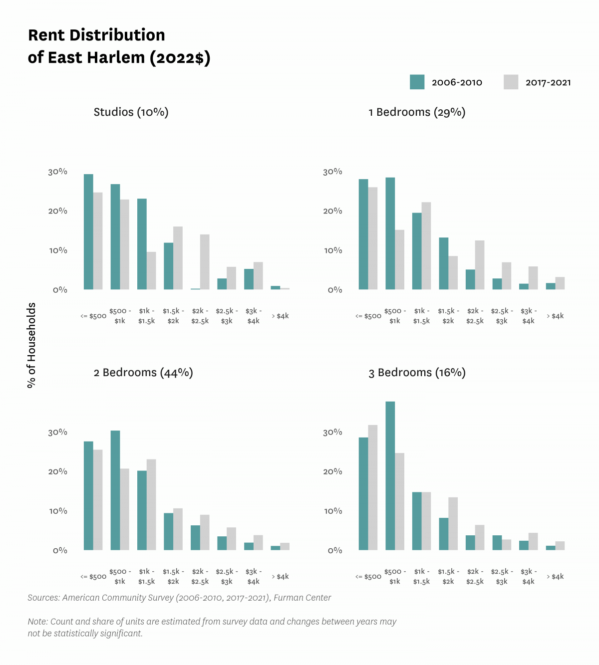 Graph showing the distribution of rents in East Harlem in both 2010 and 2017-2021.