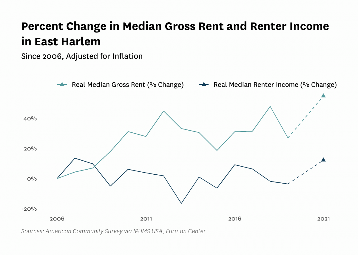 Graph showing the change in real median gross rent and median renter household income in East Harlem from 2006 to 2021.