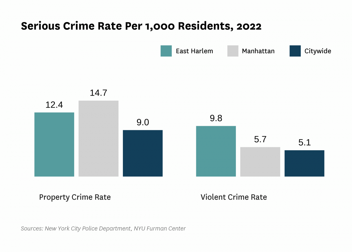 The serious crime rate was 22.3 serious crimes per 1,000 residents in 2022, compared to 14.2 serious crimes per 1,000 residents citywide.