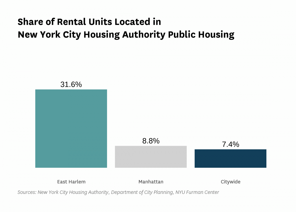31.6% of the rental units in East Harlem are public housing rental units in 2022.