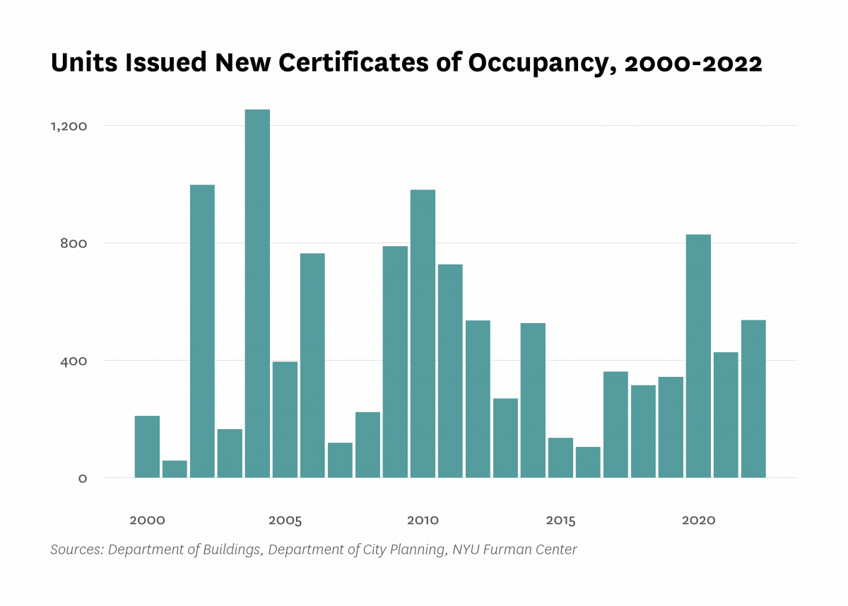 Department of Buildings issued new certificates of occupancy to 537 residential units in new buildings in East Harlem last year, the same as the number of units certified in 2022.