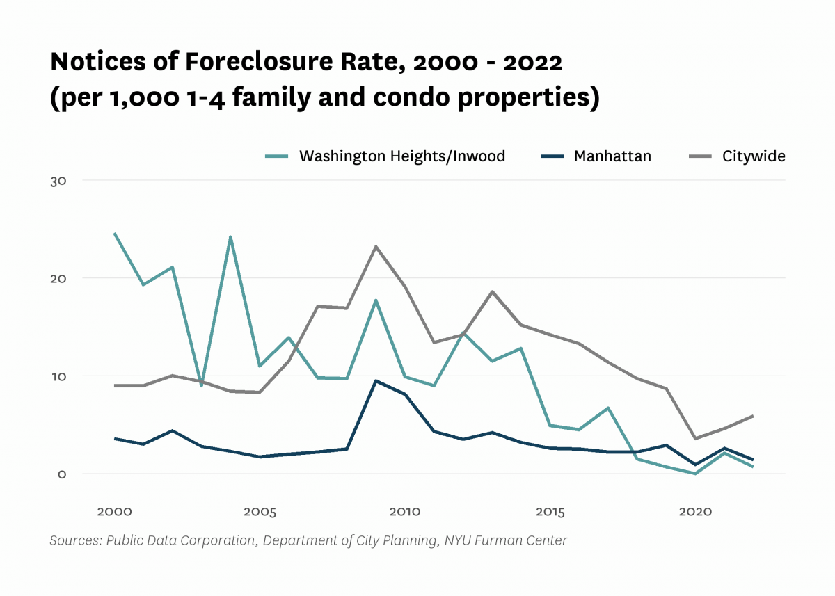 There were 0.7 mortgage foreclosure notices per 1,000 1-4 family properties and condominium units in Washington Heights/Inwood in 2022