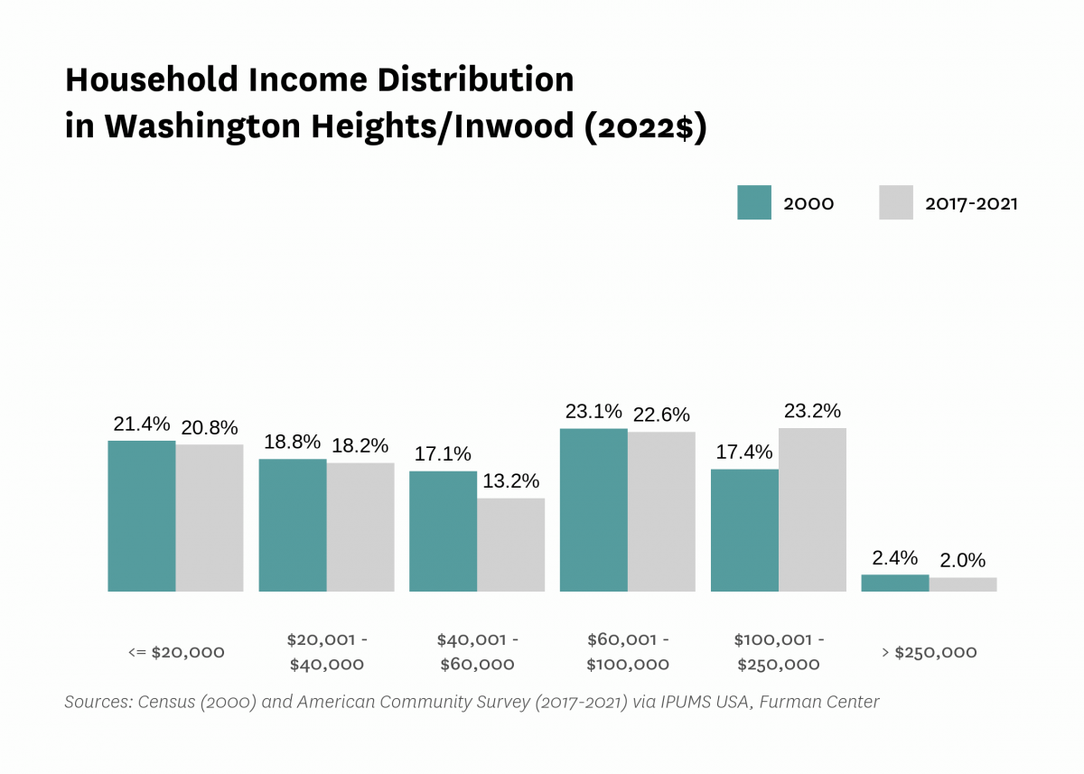 Graph showing the distribution of household income in Washington Heights/Inwood in both 2000 and 2017-2021.