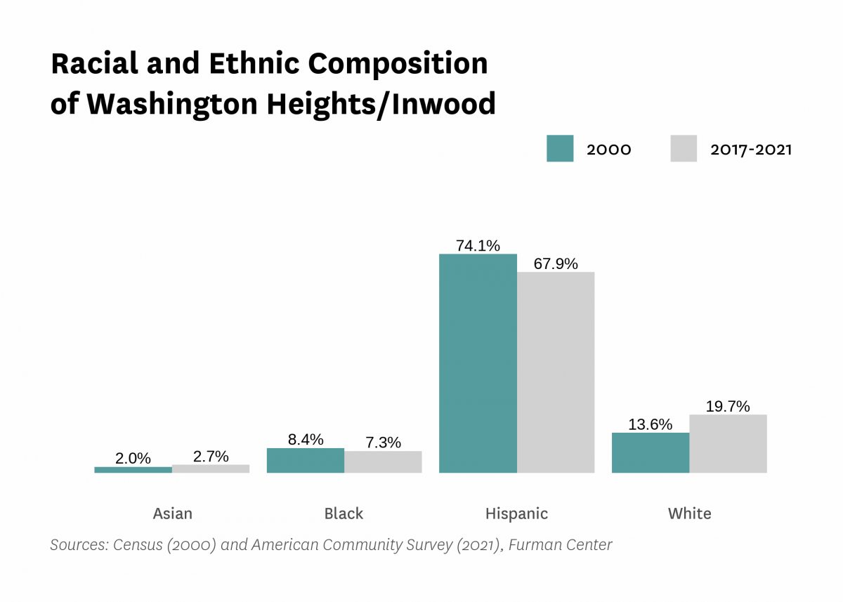 Graph showing the racial and ethnic composition of Washington Heights/Inwood in both 2000 and 2017-2021.
