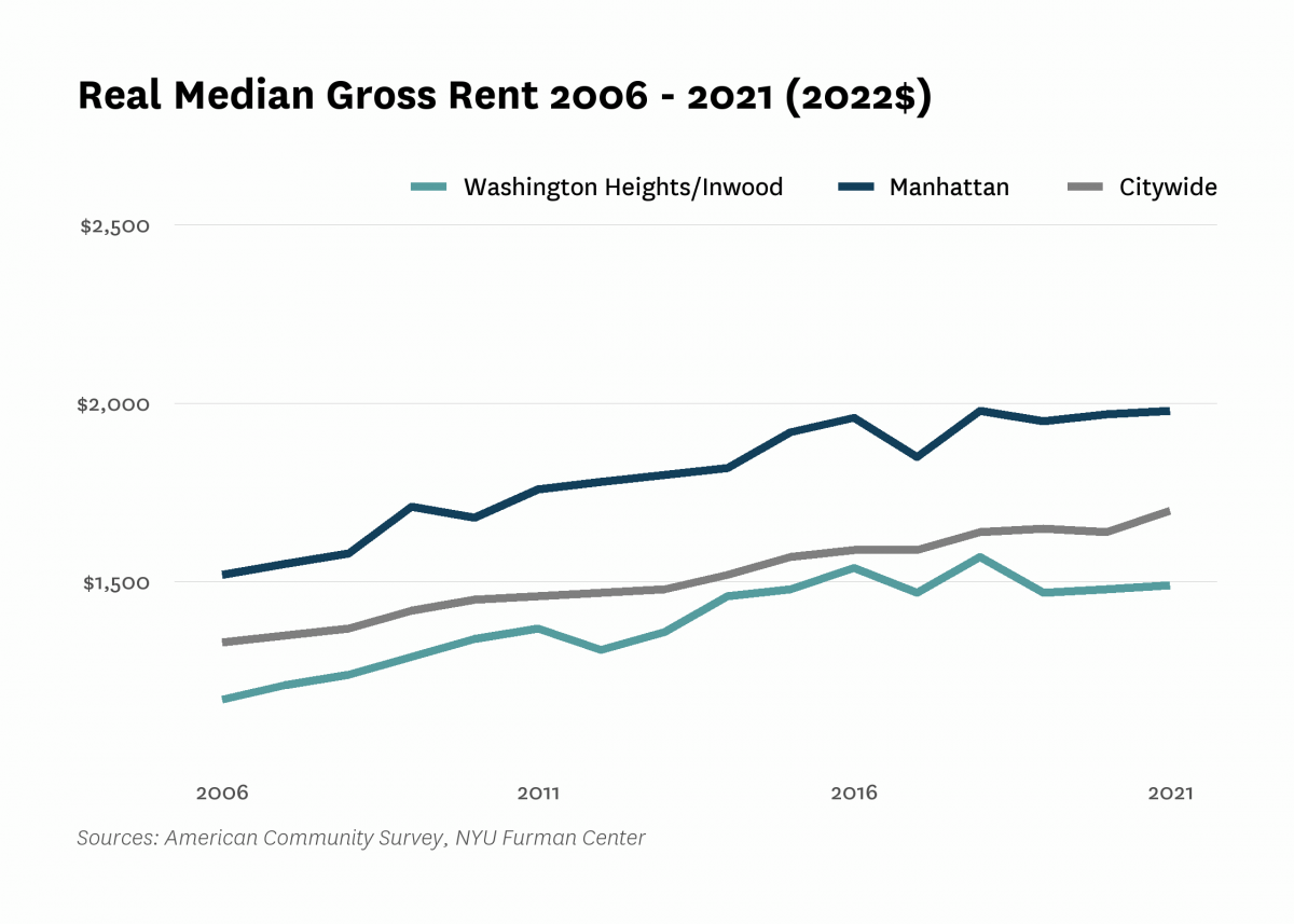 Real median gross rent in Washington Heights/Inwood increased from $1,170 in 2006 to $1,490 in 2021.