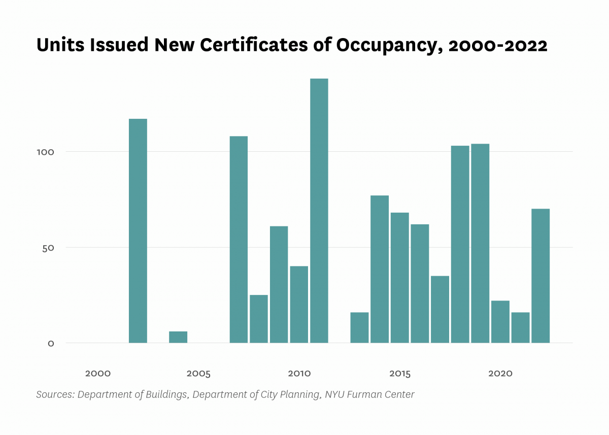 Department of Buildings issued new certificates of occupancy to 70 residential units in new buildings in Washington Heights/Inwood last year, the same as the number of units certified in 2022.