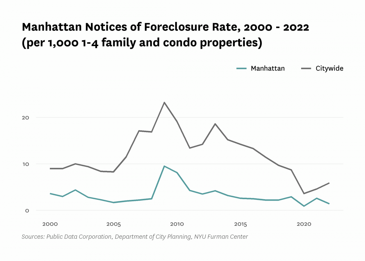 There were 1.4 mortgage foreclosure notices per 1,000 1-4 family properties and condominium units in Manhattan in 2022.