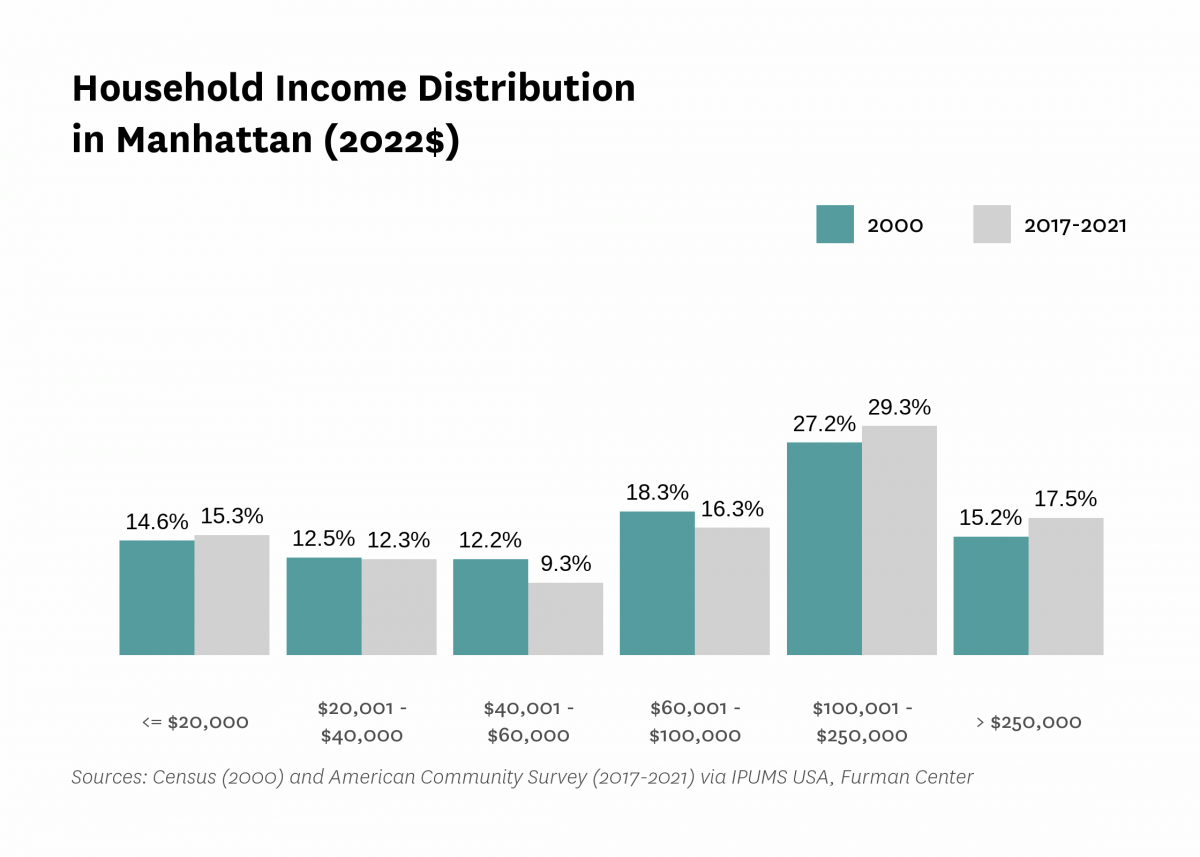 Graph showing the distribution of household income in Manhattan in both 2000 and 2017-2021.
