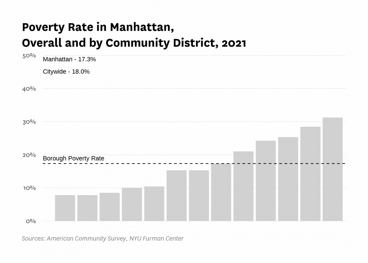 The poverty rate in Manhattan was 17.3% in 2021 compared to 18.0% citywide.