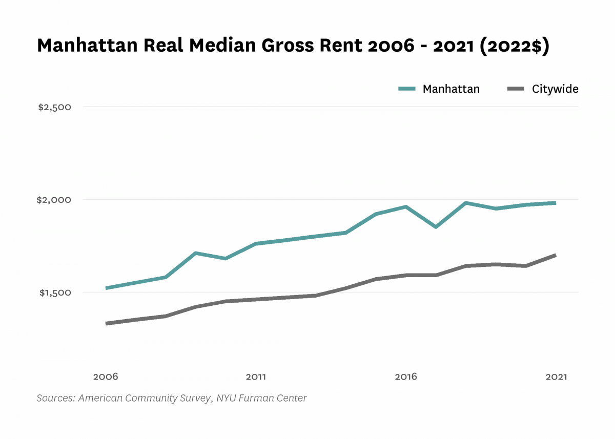 Real median gross rent in Manhattan increased from $1,520 in 2006 to $1,980 in 2021.