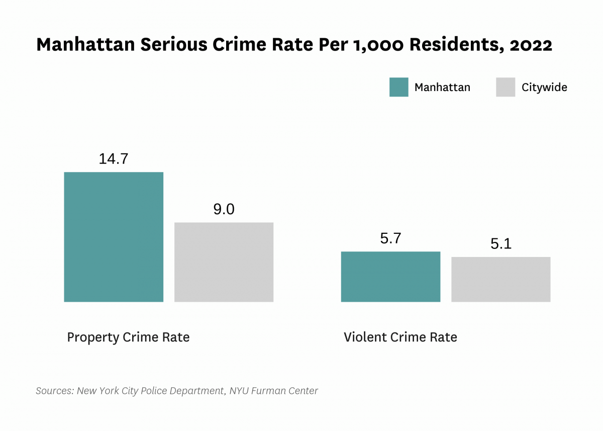 The serious crime rate was 20.5 serious crimes per 1,000 residents in 2022, compared to 14.2 serious crimes per 1,000 residents citywide.