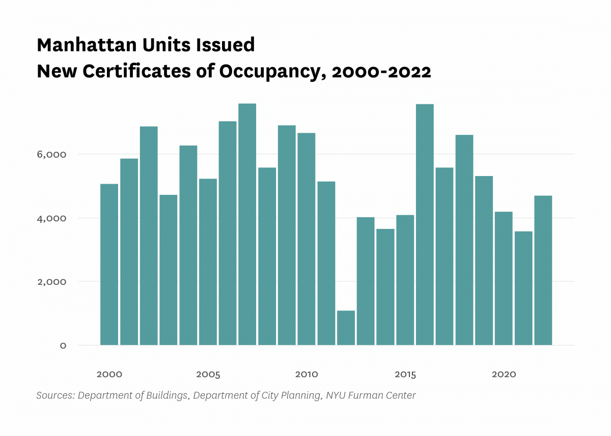 Department of Buildings issued new certificates of occupancy to 4,690 residential units in new buildings in Manhattan last year, the same as the number of units certified in 2022.