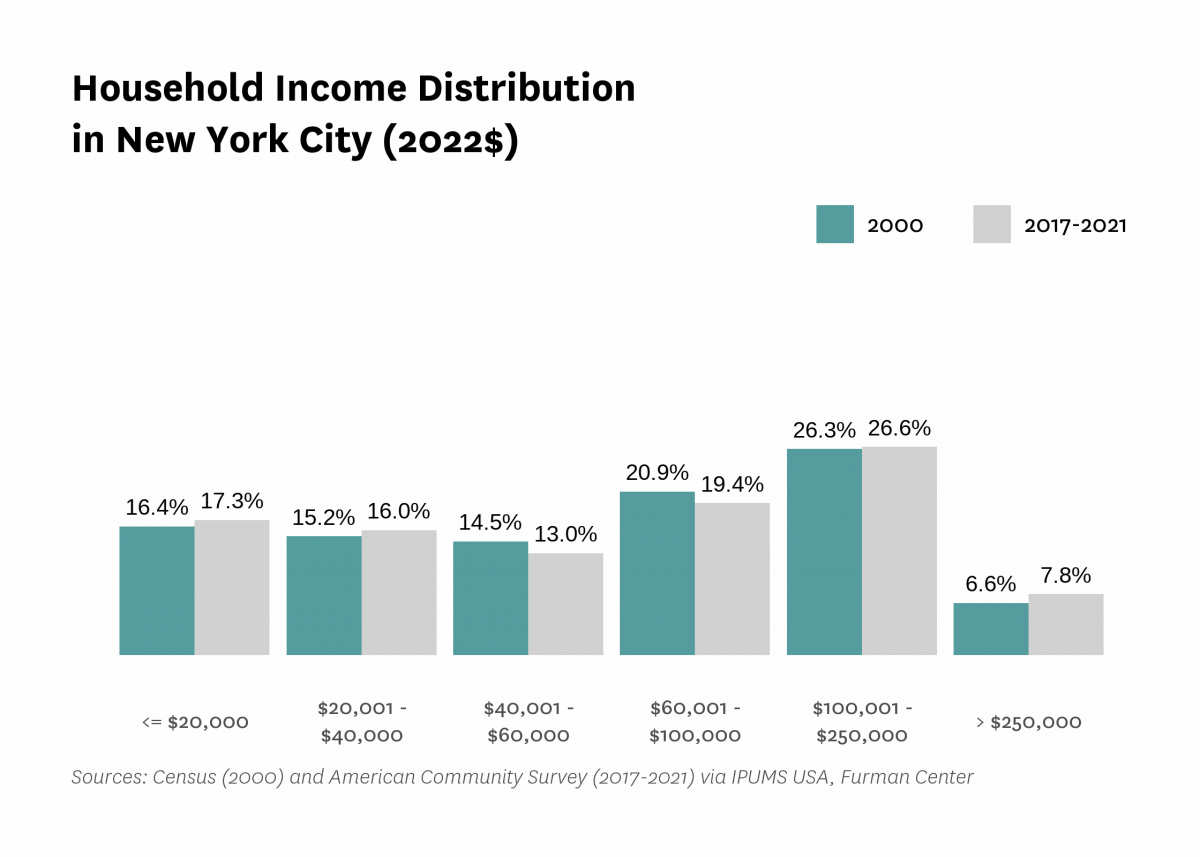 Graph showing the distribution of household income in New York City in both 2000 and 2017-2021.